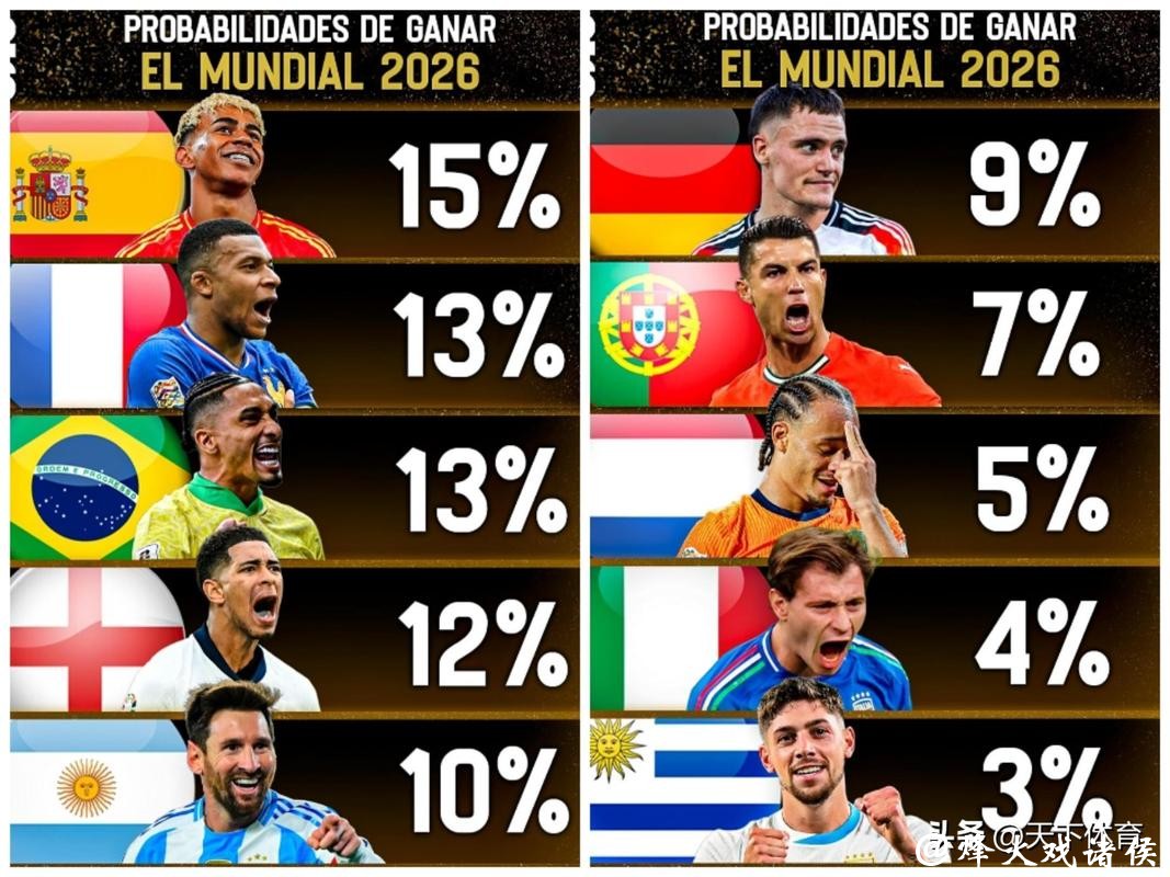 世界杯预测:传统豪门能否继续夺冠 世界杯预测:传统豪门能否继续夺冠